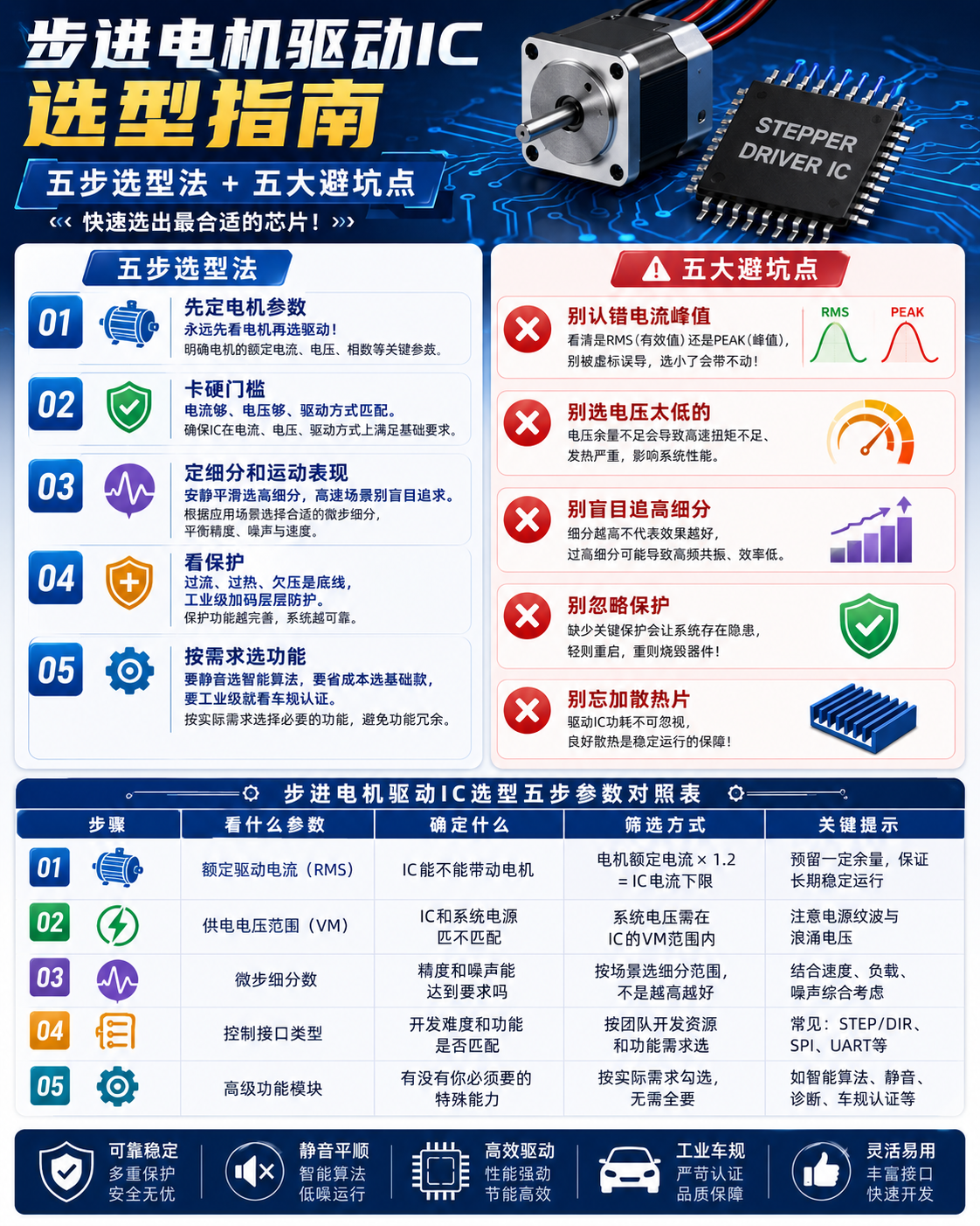 步进驱动IC选型参考指南：从核心参数到避坑技巧，一站式搞定-TRINAMIC代理商 步进电机驱动 驱动IC 深圳市智联微电子有限公司