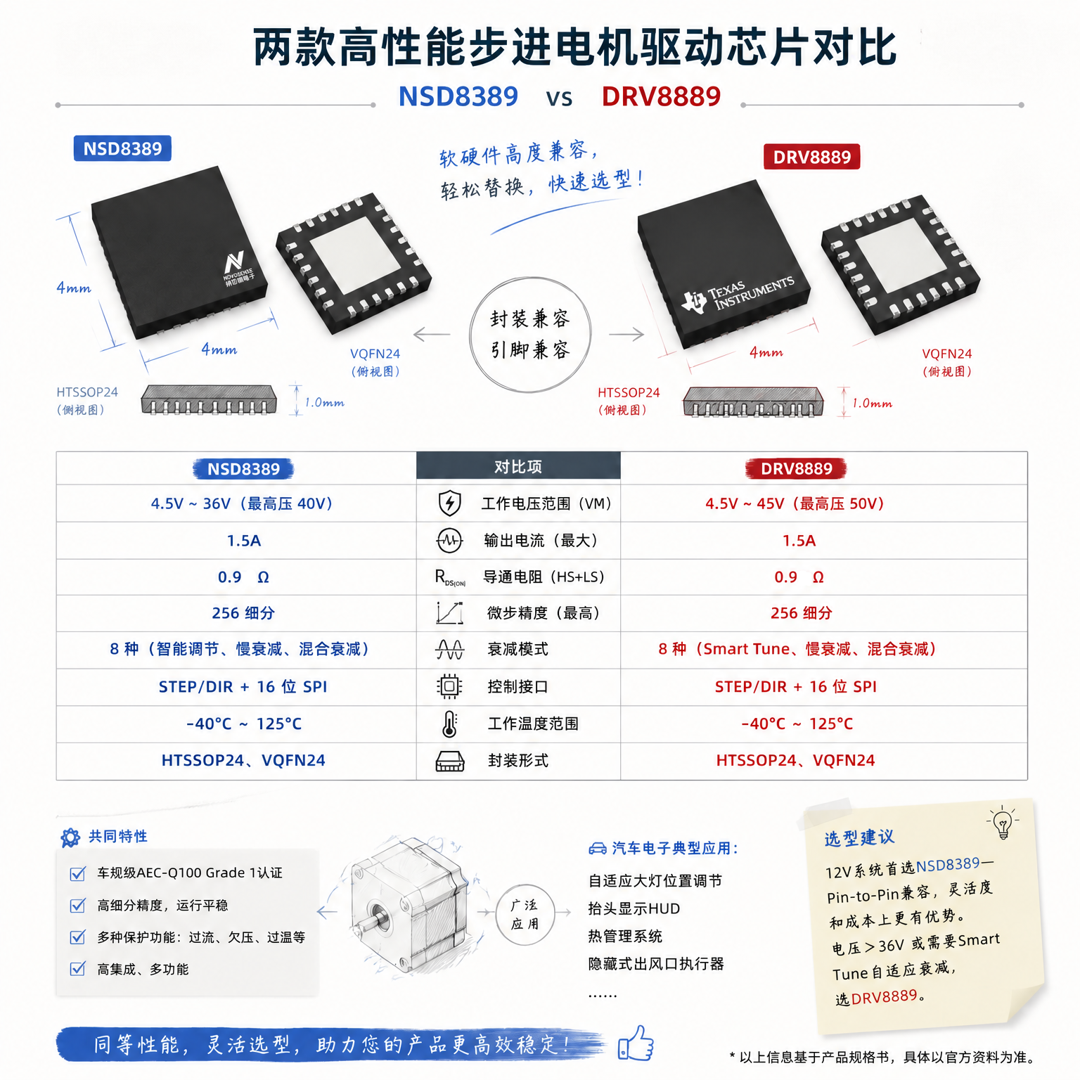 Pin to Pin替代DRV8889,NSD8389的实际表现如何-TRINAMIC代理商 步进电机驱动 驱动IC 深圳市智联微电子有限公司