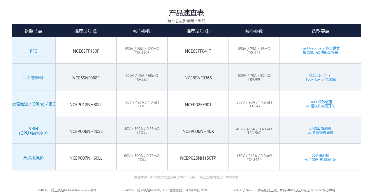 从电网到GPU核心:新洁能功率器件铺好AI服务器电源链路每一块“砖”-TRINAMIC代理商 步进电机驱动 驱动IC 深圳市智联微电子有限公司